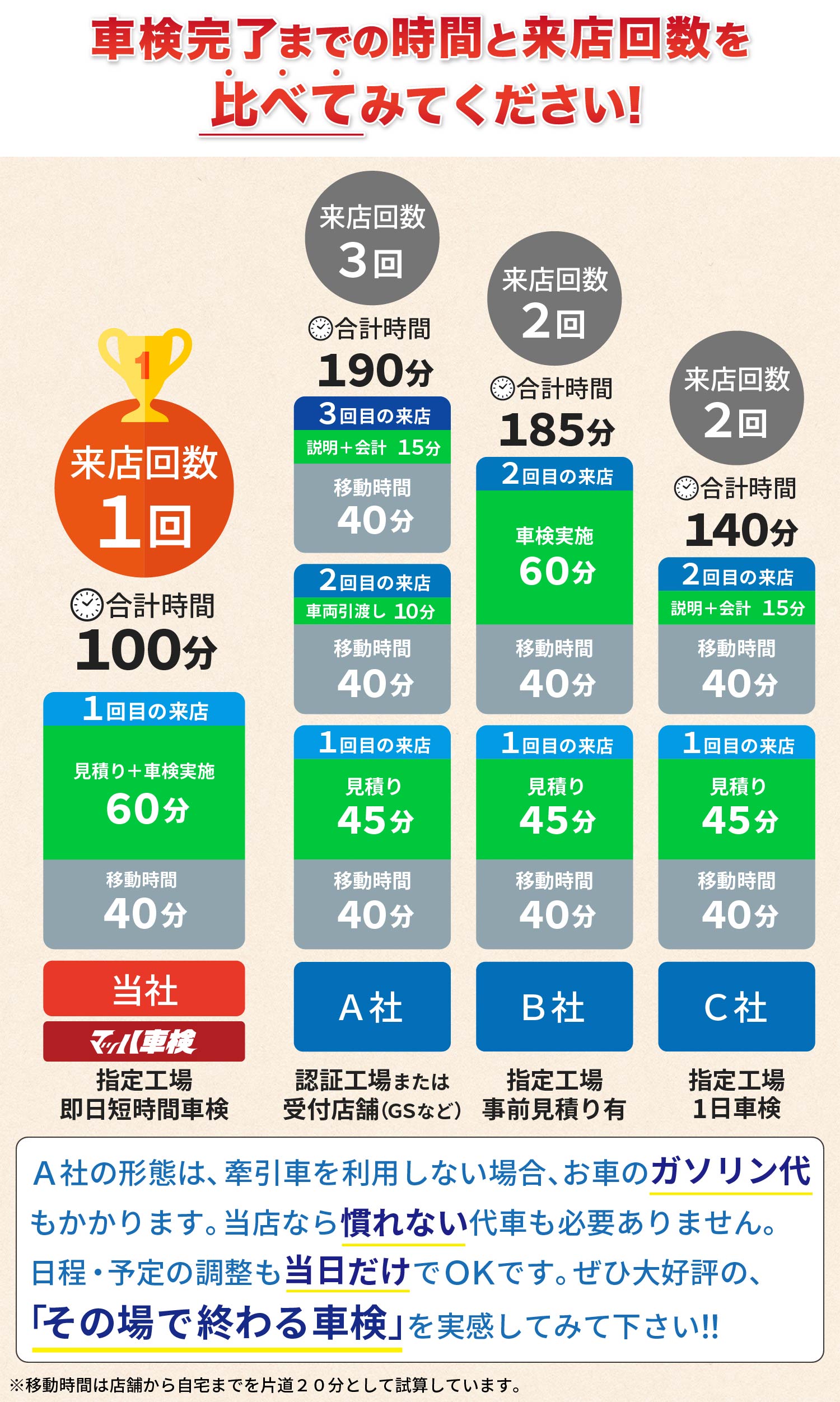 来店回数を比べてみてください